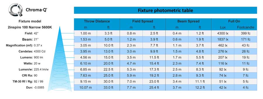 2inspire 100 5600k Photometric Table