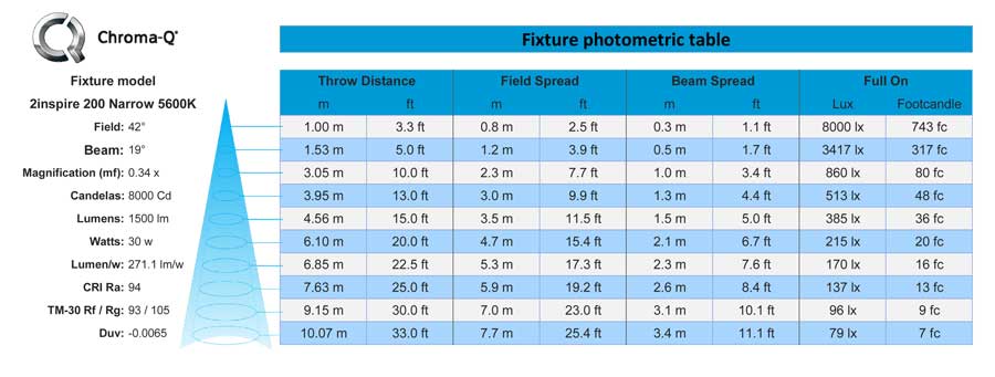 2inspire 200 5600k Photometric Table