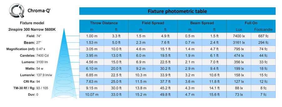 2inspire 300 5600k Photometric Table